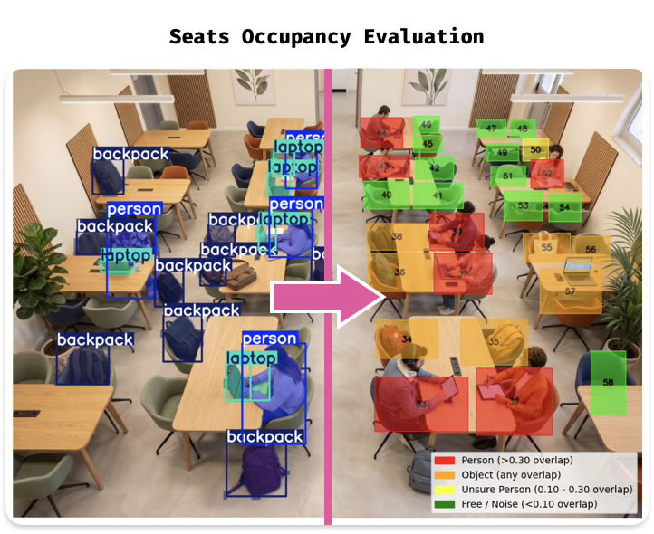 Seats Occupancy Evaluation